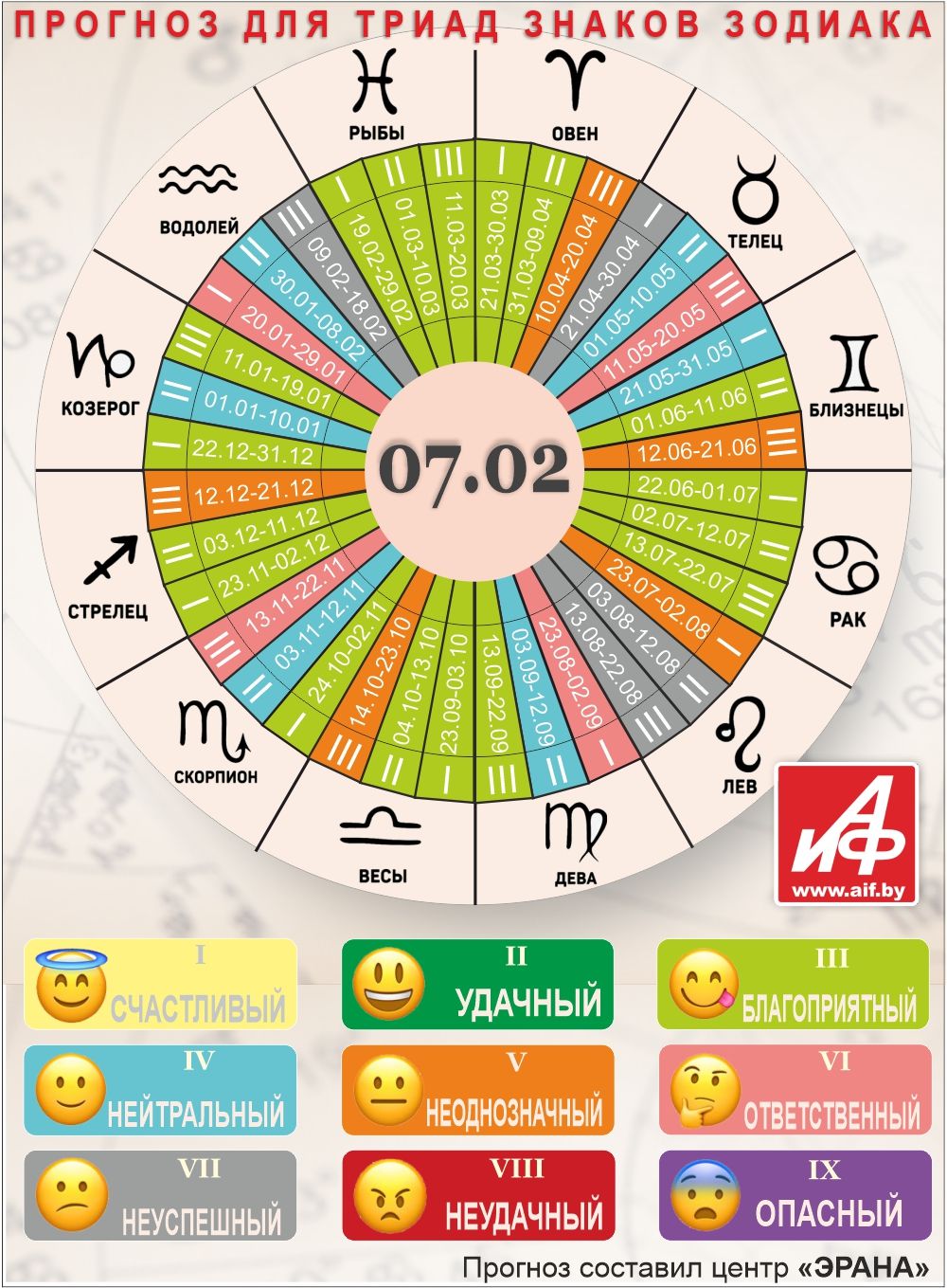 Астрологический прогноз для триад знаков зодиака на 7 февраля.