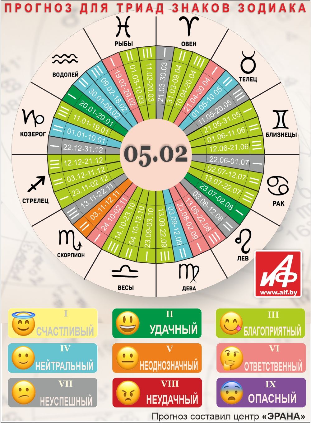 Астрологический прогноз для триад знаков зодиака на 5 февраля.