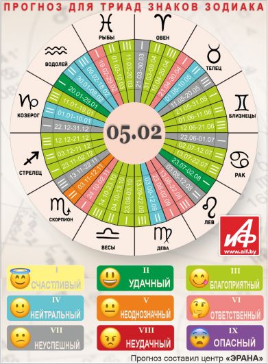 Астрологический прогноз для триад знаков зодиака на 5 февраля.