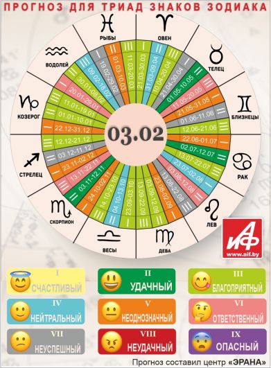 Астрологический прогноз для триад знаков зодиака на 3 февраля.