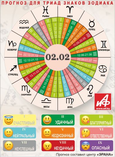 Астрологический прогноз для триад знаков зодиака на 2 февраля.