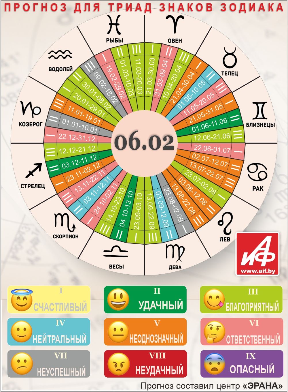 Астрологический прогноз для триад знаков зодиака на 6 февраля.