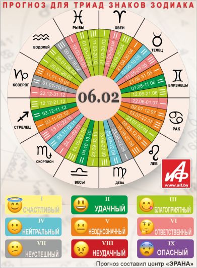 Астрологический прогноз для триад знаков зодиака на 6 февраля.
