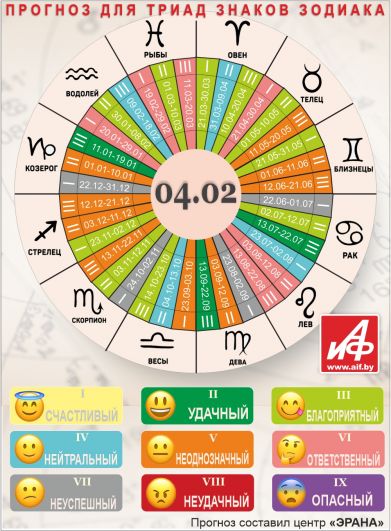 Астрологический прогноз для триад знаков зодиака на 4 февраля.