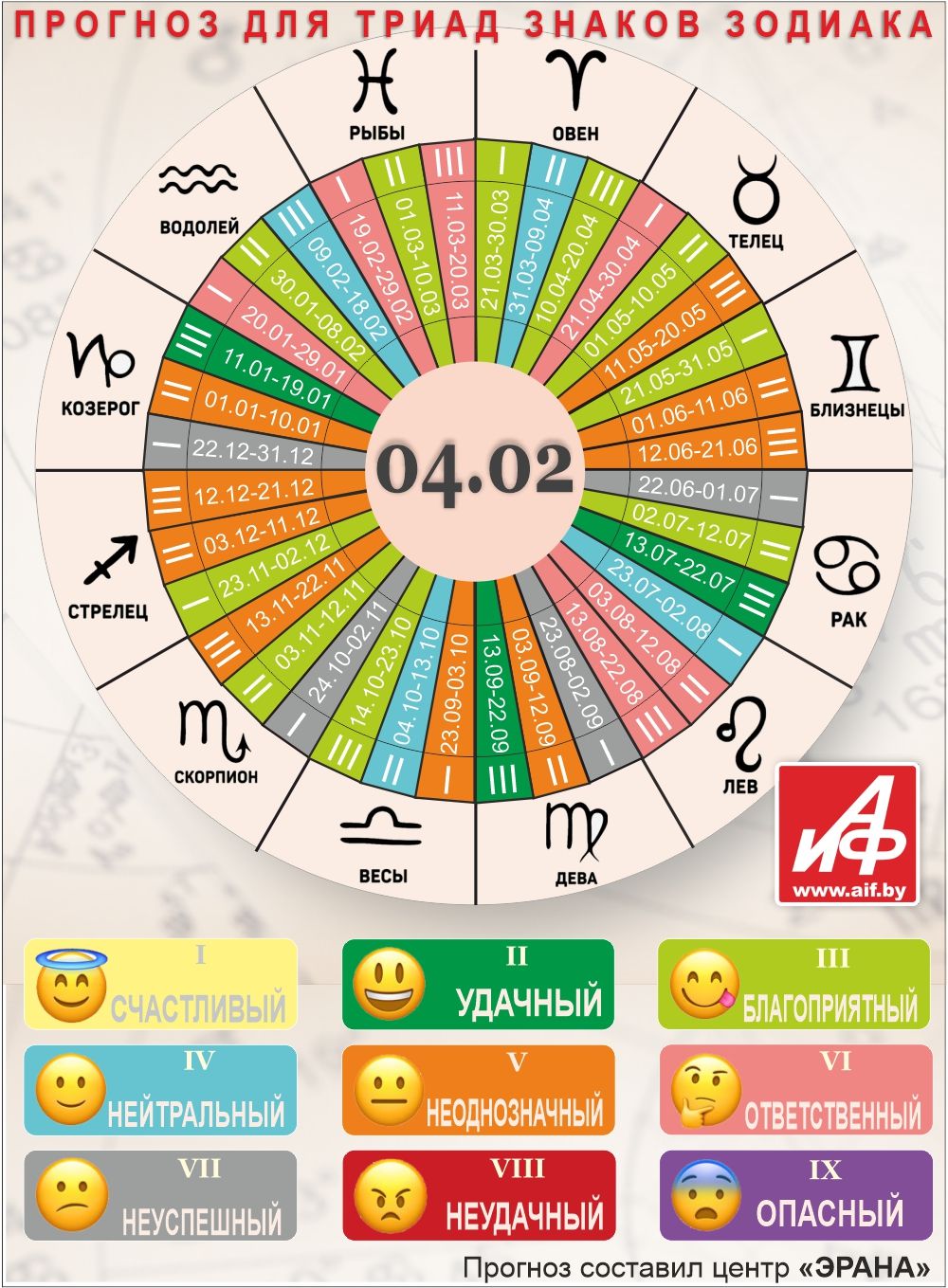 Астрологический прогноз для триад знаков зодиака на 4 февраля.