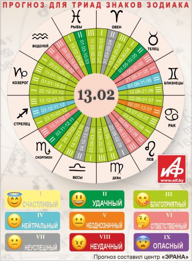 Астрологический прогноз для триад знаков зодиака на 13 февраля.