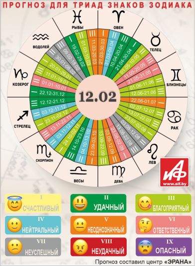 Астрологический прогноз для триад знаков зодиака на 12 февраля.