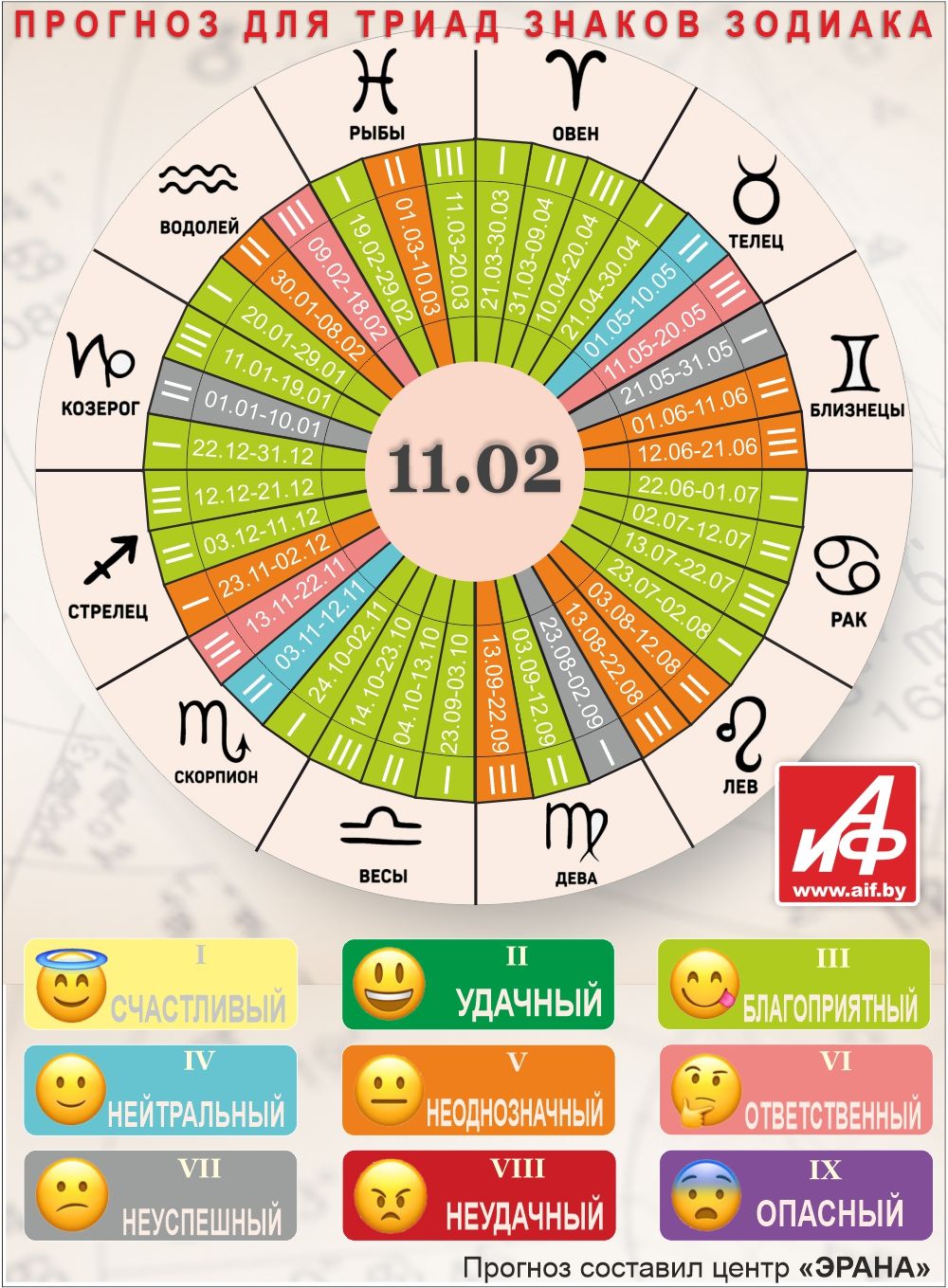 Астрологический прогноз для триад знаков зодиака на 11 февраля.