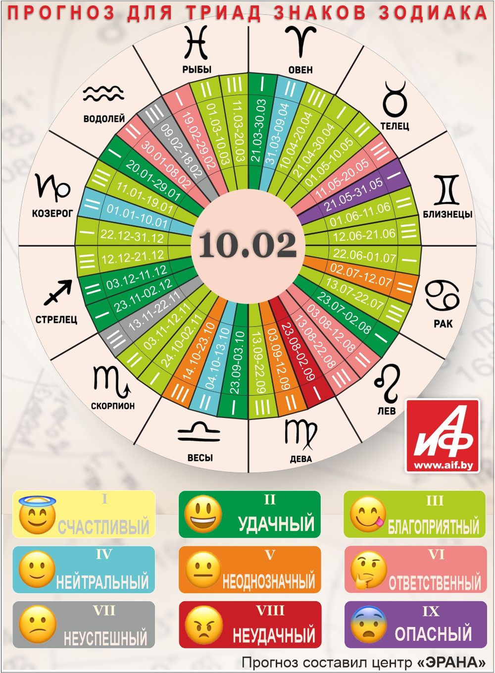 Астрологический прогноз для триад знаков зодиака на 10 февраля.