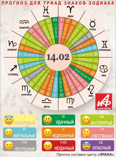 Астрологический прогноз для триад знаков зодиака на 14 февраля.