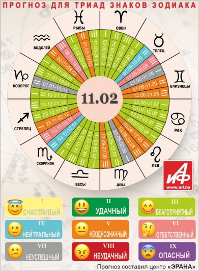 Астрологический прогноз для триад знаков зодиака на 11 февраля.