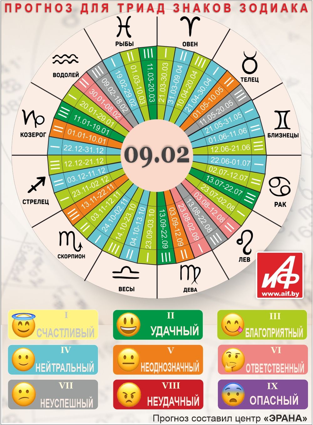 Астрологический прогноз для триад знаков зодиака на 9 февраля.
