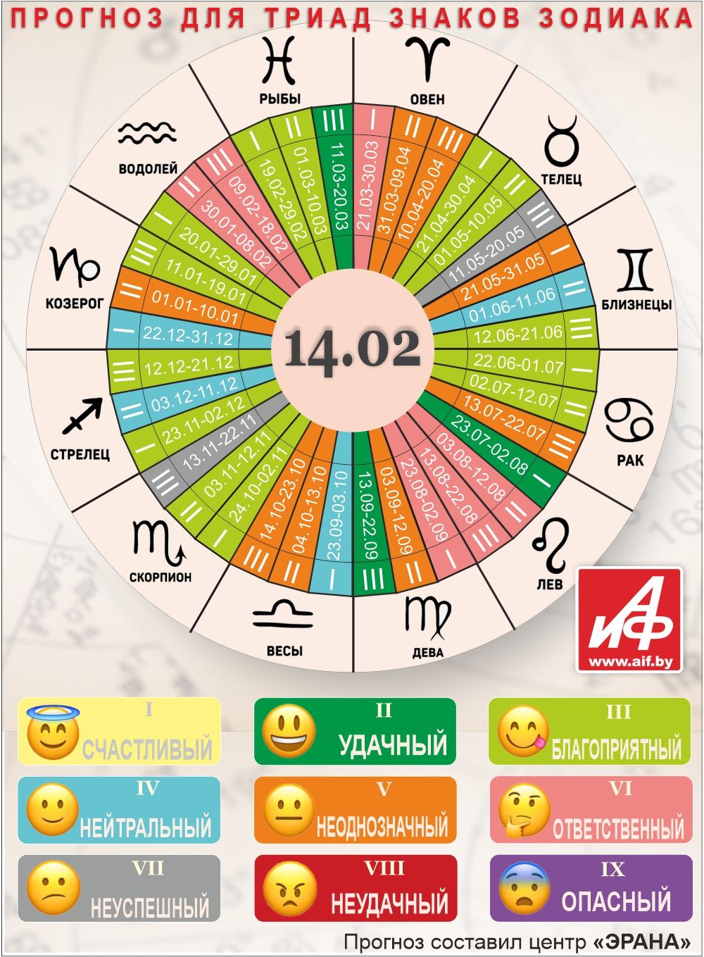Астрологический прогноз для триад знаков зодиака на 14 февраля.
