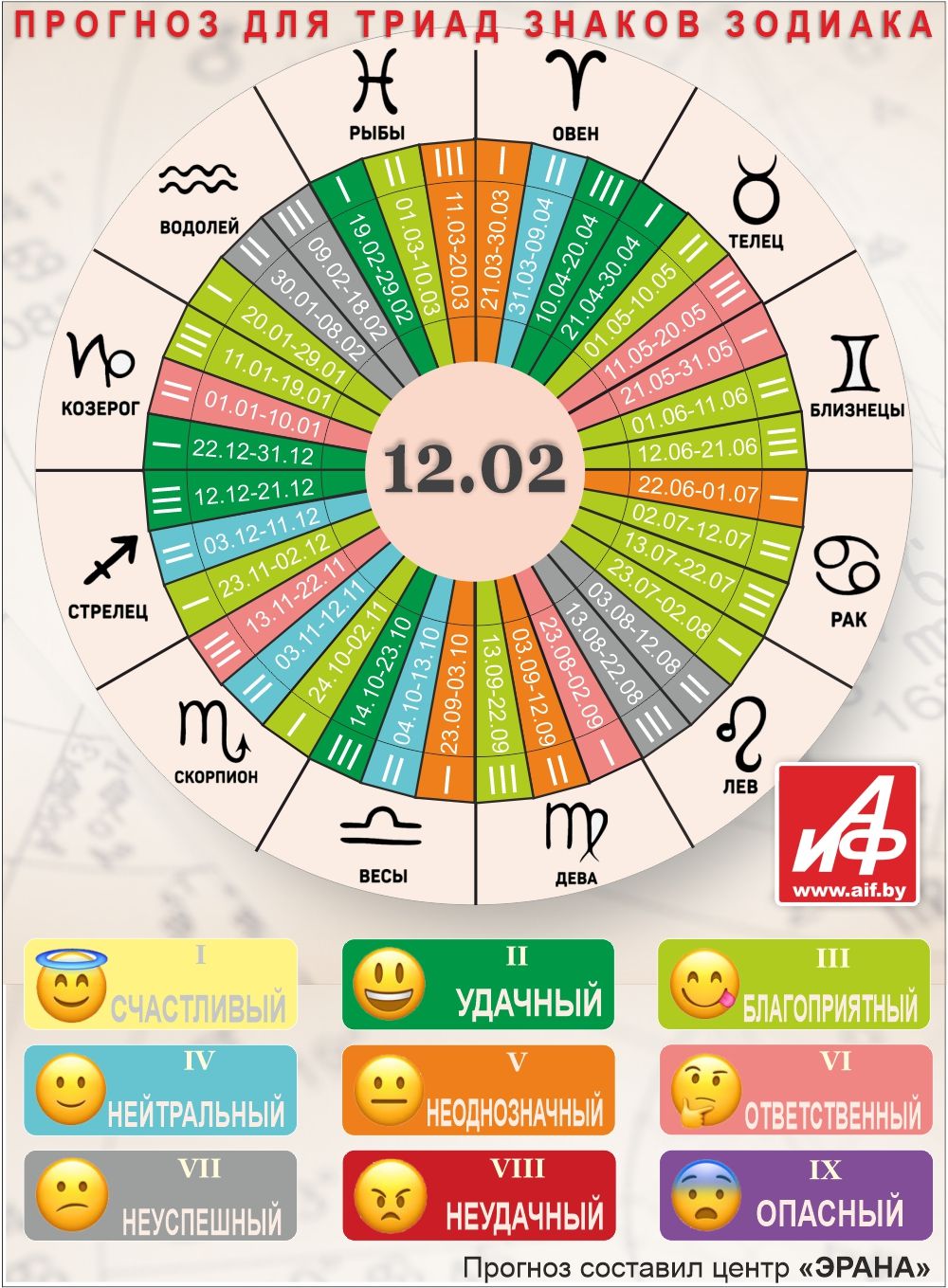 Астрологический прогноз для триад знаков зодиака на 12 февраля.