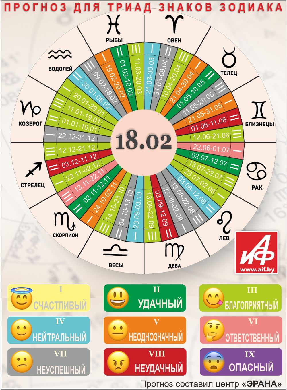 Астрологический прогноз для триад знаков зодиака на 18 февраля.