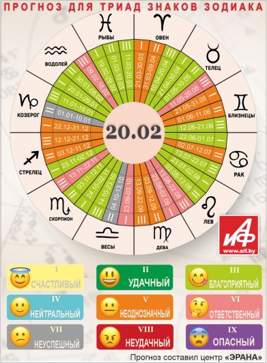 Астрологический прогноз для триад знаков зодиака на 20 февраля.