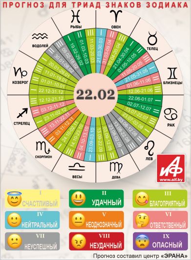 Астрологический прогноз для триад знаков зодиака на 22 февраля.