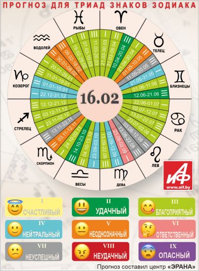 Астрологический прогноз для триад знаков зодиака на 16 февраля.