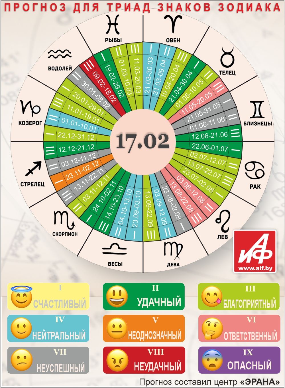 Астрологический прогноз для триад знаков зодиака на 17 февраля.
