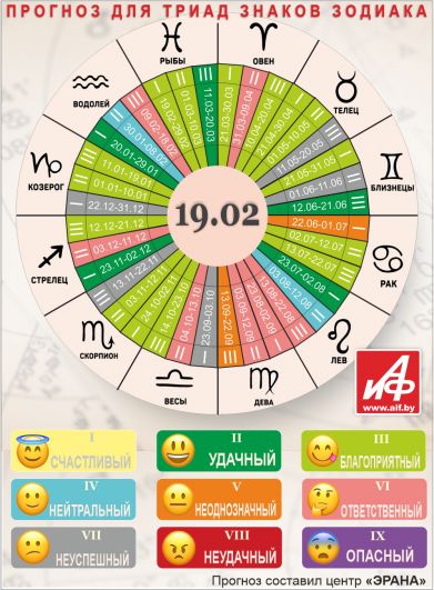 Астрологический прогноз для триад знаков зодиака на 19 февраля.