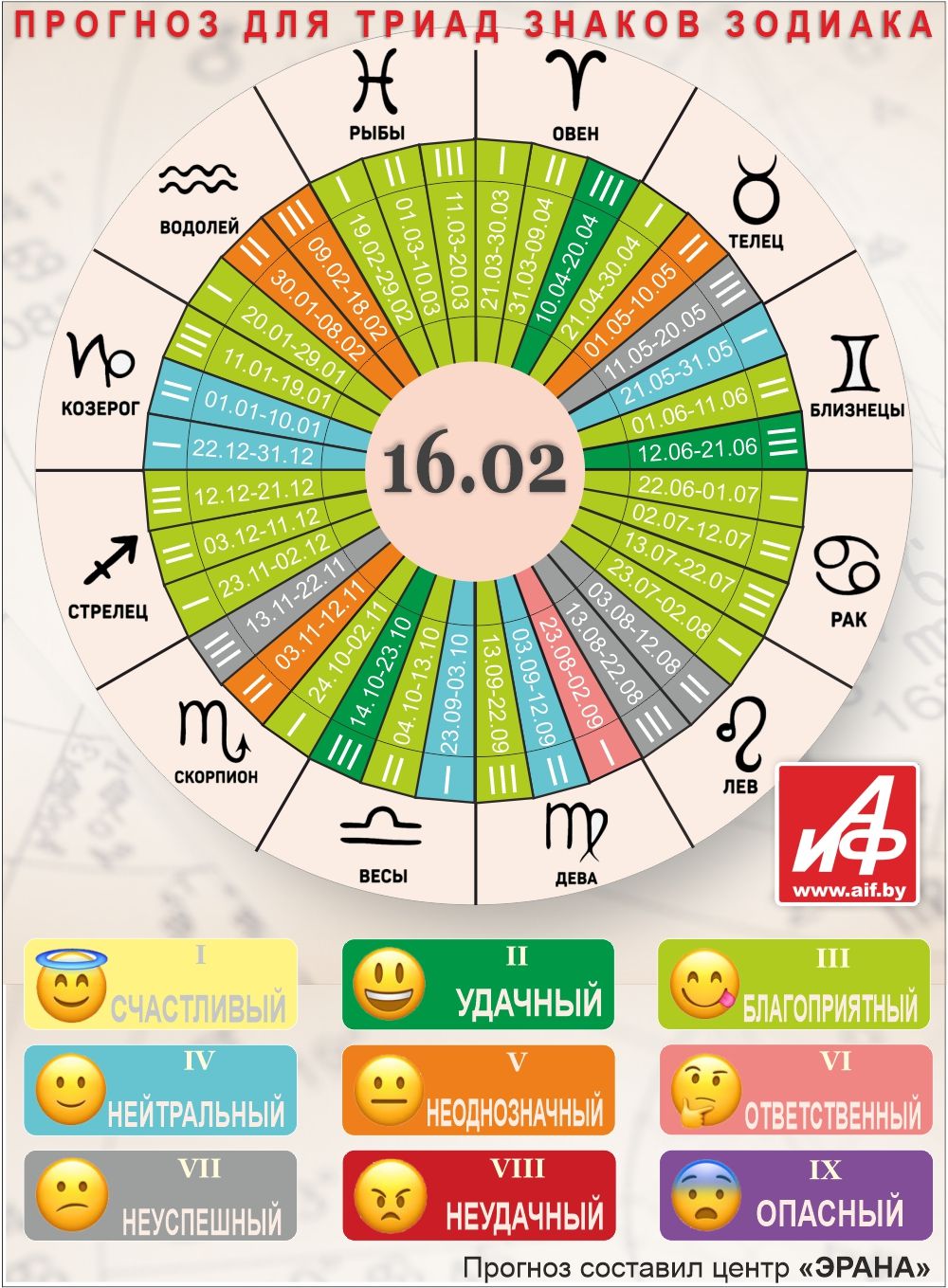 Астрологический прогноз для триад знаков зодиака на 16 февраля.