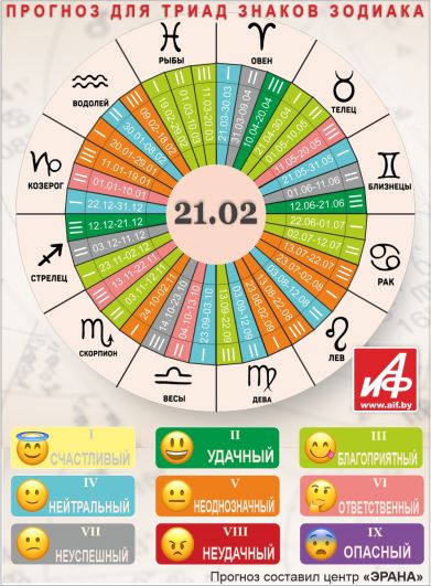 Астрологический прогноз для триад знаков зодиака на 21 февраля.