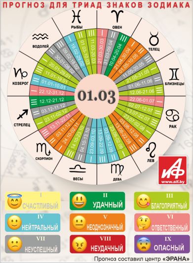 Астрологический прогноз для триад знаков зодиака на 1 марта.
