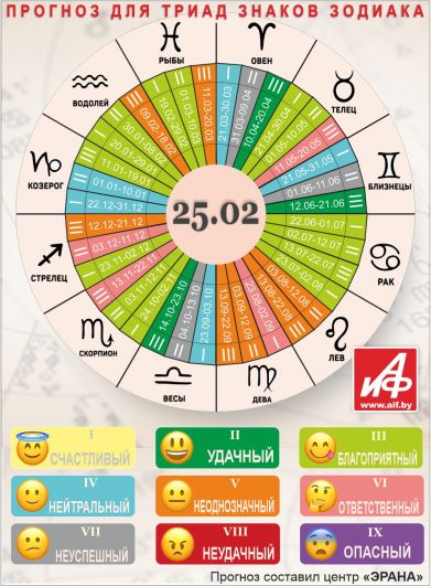 Астрологический прогноз для триад знаков зодиака на 25 февраля.