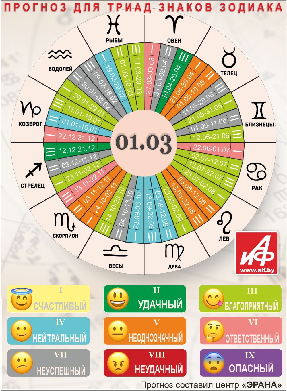 Астрологический прогноз для триад знаков зодиака на 1 марта.