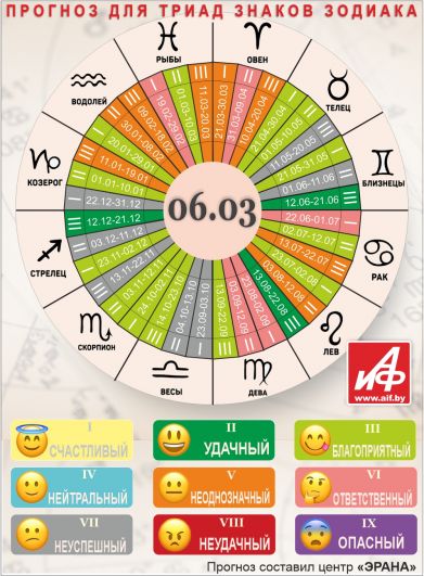 Астрологический прогноз для триад знаков зодиака на 6 марта.