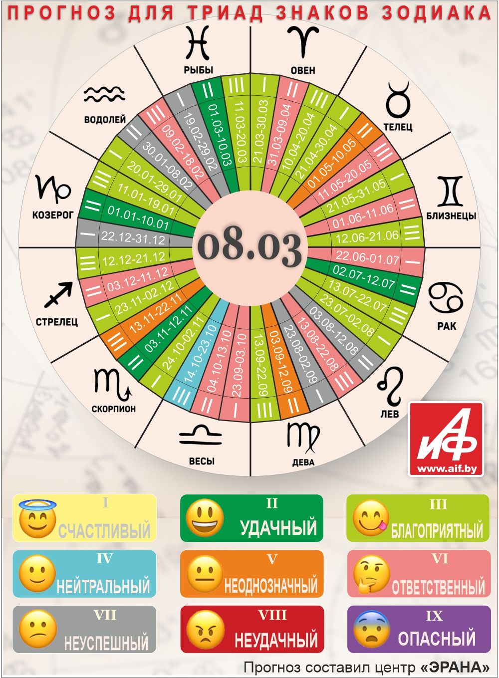 Астрологический прогноз для триад знаков зодиака на 8 марта.