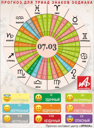 Астрологический прогноз для триад знаков зодиака на 7 марта.