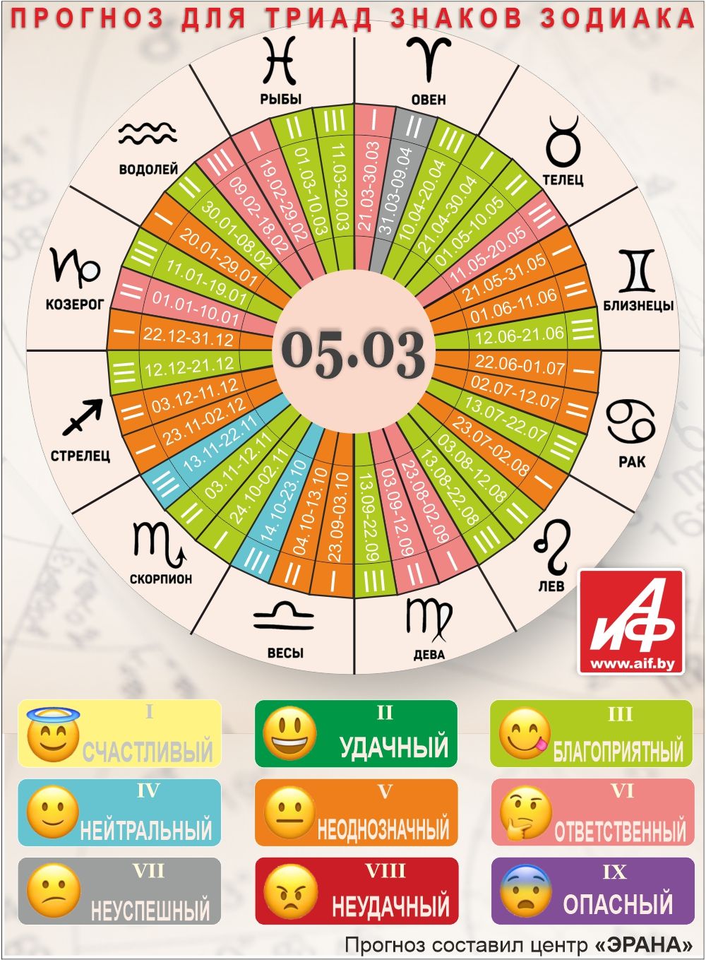 Астрологический прогноз для триад знаков зодиака на 5 марта.