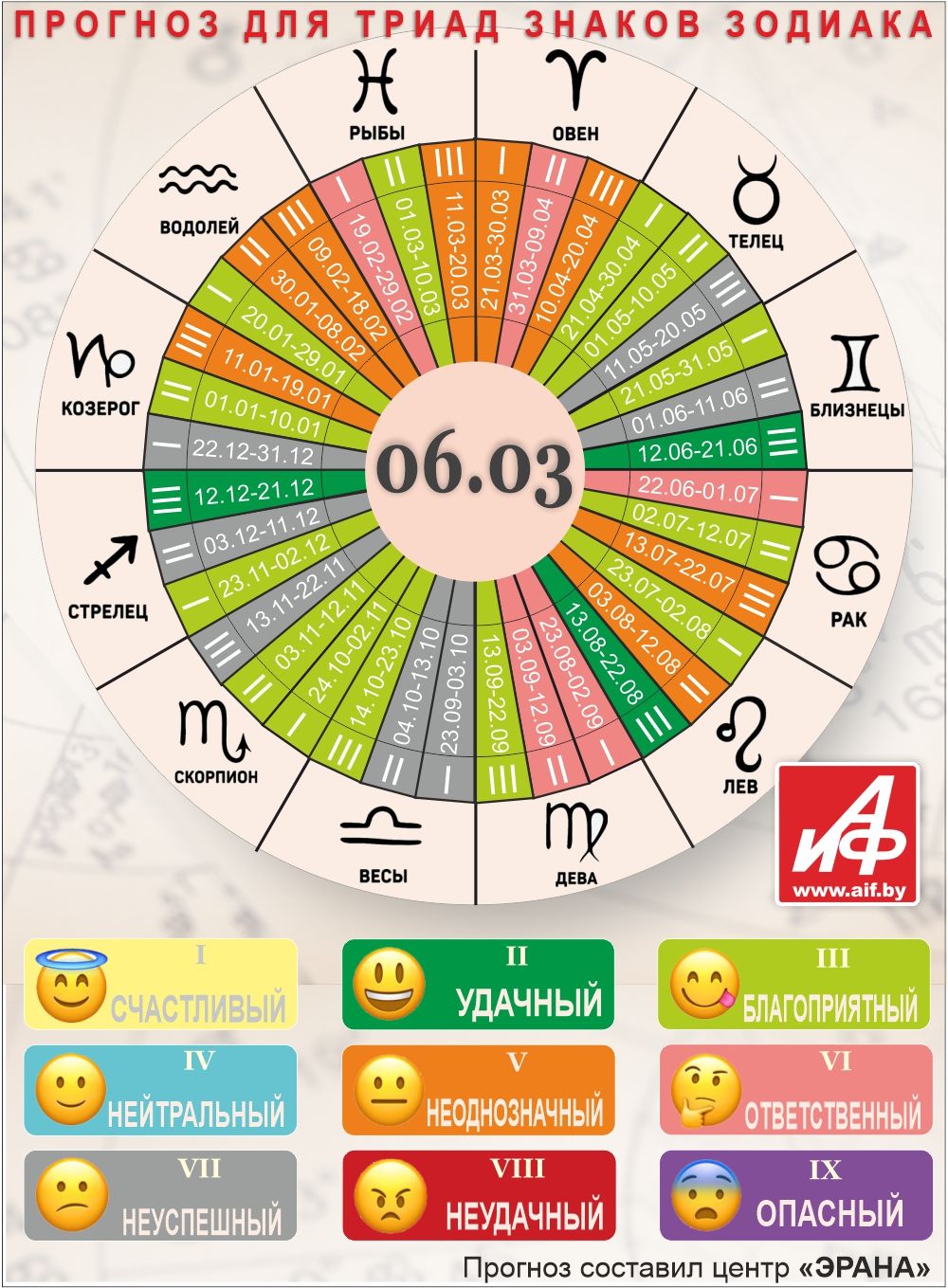 Астрологический прогноз для триад знаков зодиака на 6 марта.