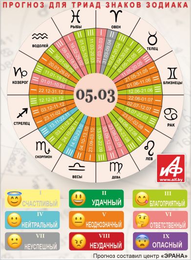 Астрологический прогноз для триад знаков зодиака на 5 марта.