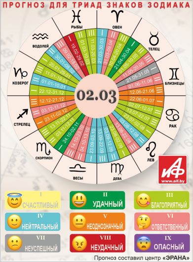 Астрологический прогноз для триад знаков зодиака на 2 марта.