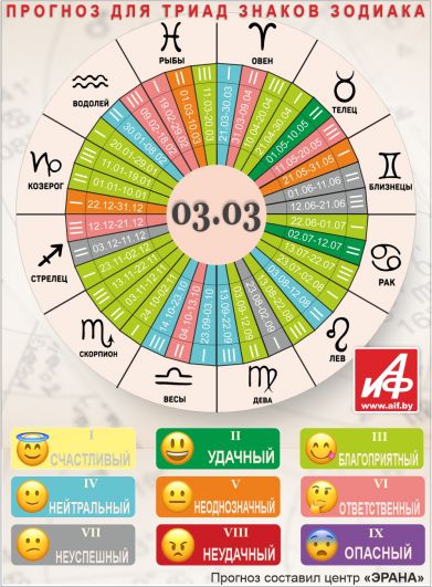 Астрологический прогноз для триад знаков зодиака на 3 марта.