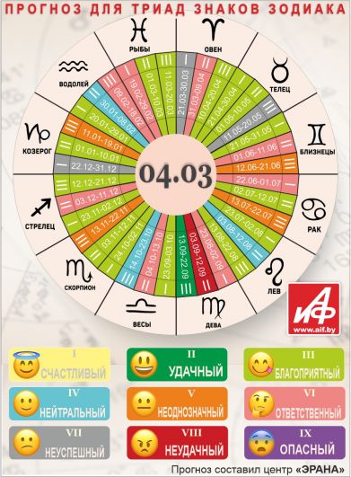Астрологический прогноз для триад знаков зодиака на 4 марта.