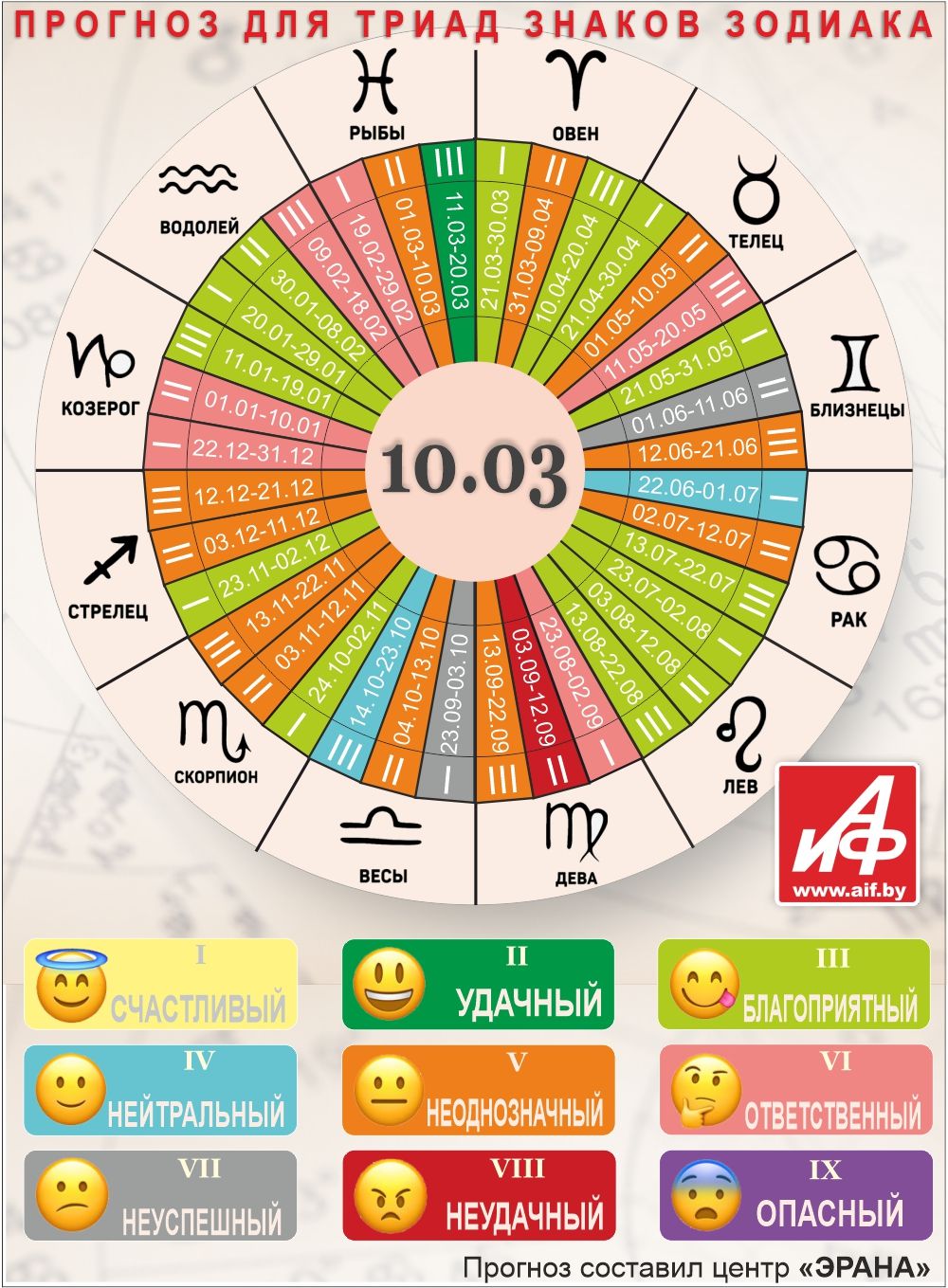 Астрологический прогноз для триад знаков зодиака на 10 марта.