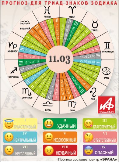 Астрологический прогноз для триад знаков зодиака на 11 марта.