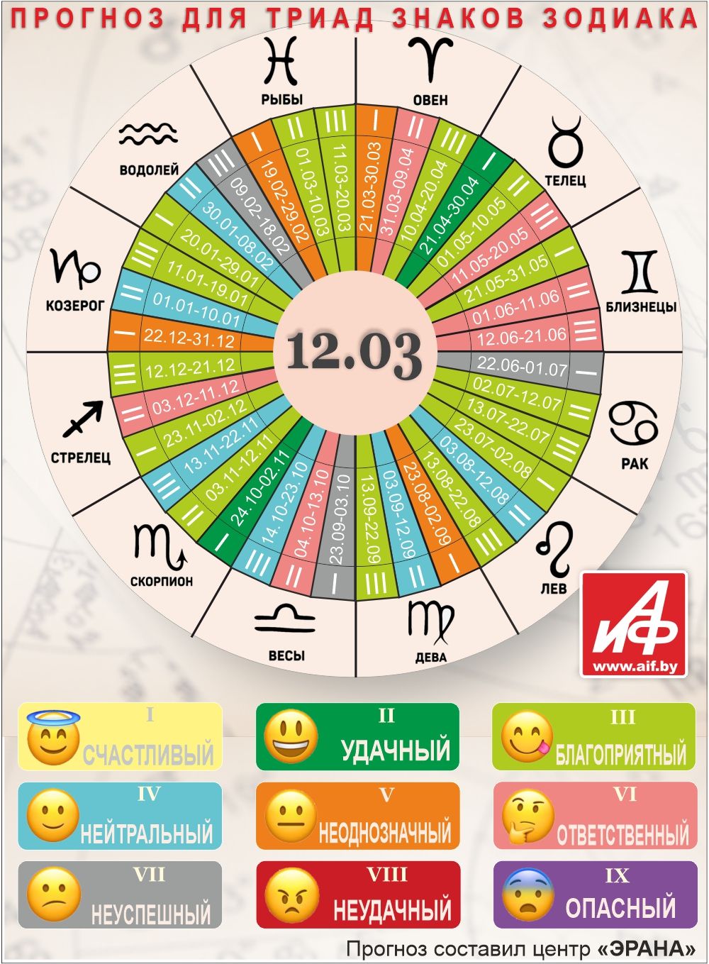 Астрологический прогноз для триад знаков зодиака на 12 марта.