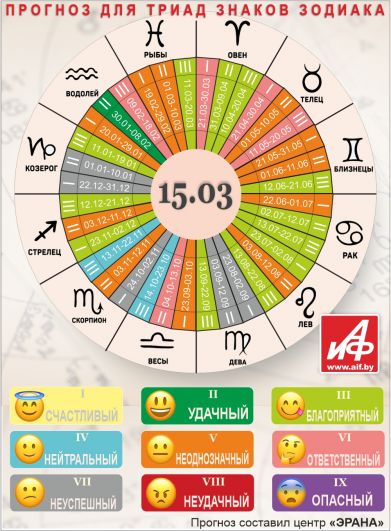 Астрологический прогноз для триад знаков зодиака на 15 марта.