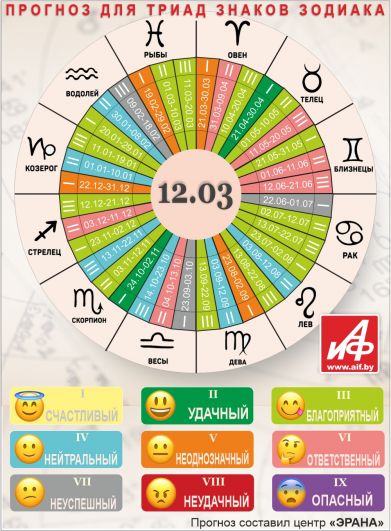 Астрологический прогноз для триад знаков зодиака на 12 марта.
