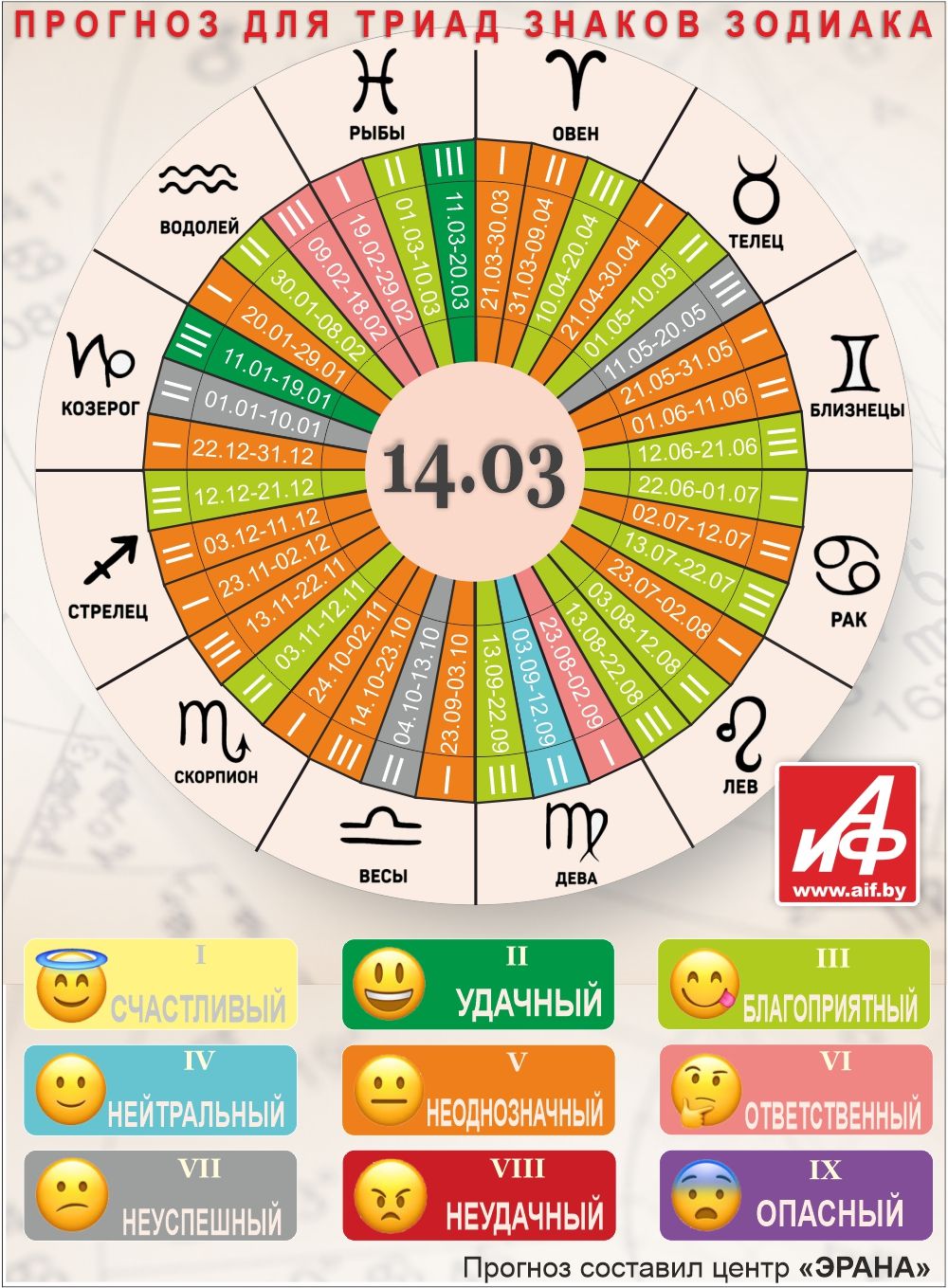 Астрологический прогноз для триад знаков зодиака на 14 марта.