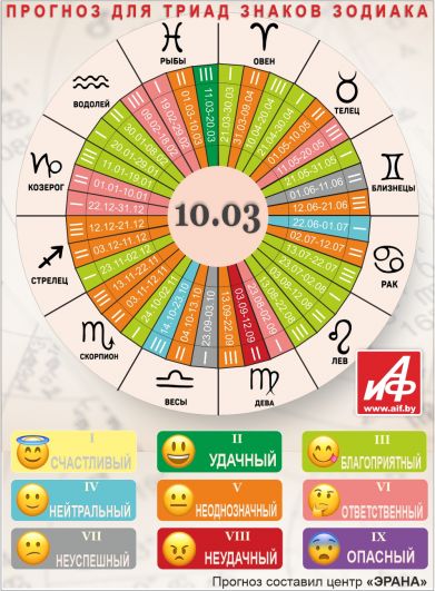 Астрологический прогноз для триад знаков зодиака на 10 марта.