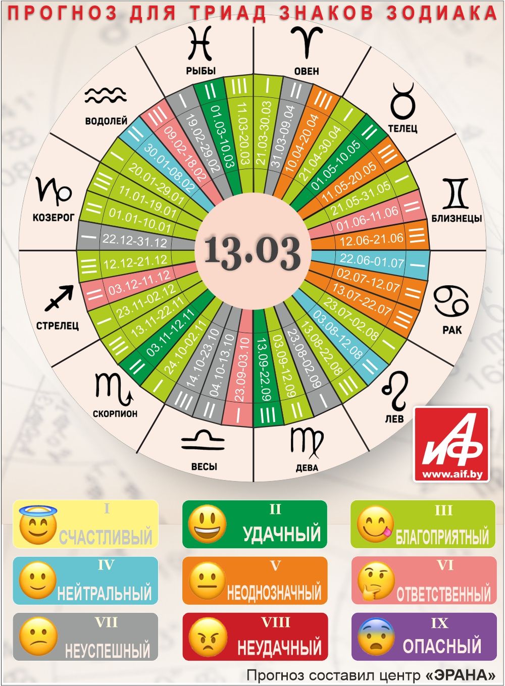 Астрологический прогноз для триад знаков зодиака на 13 марта.