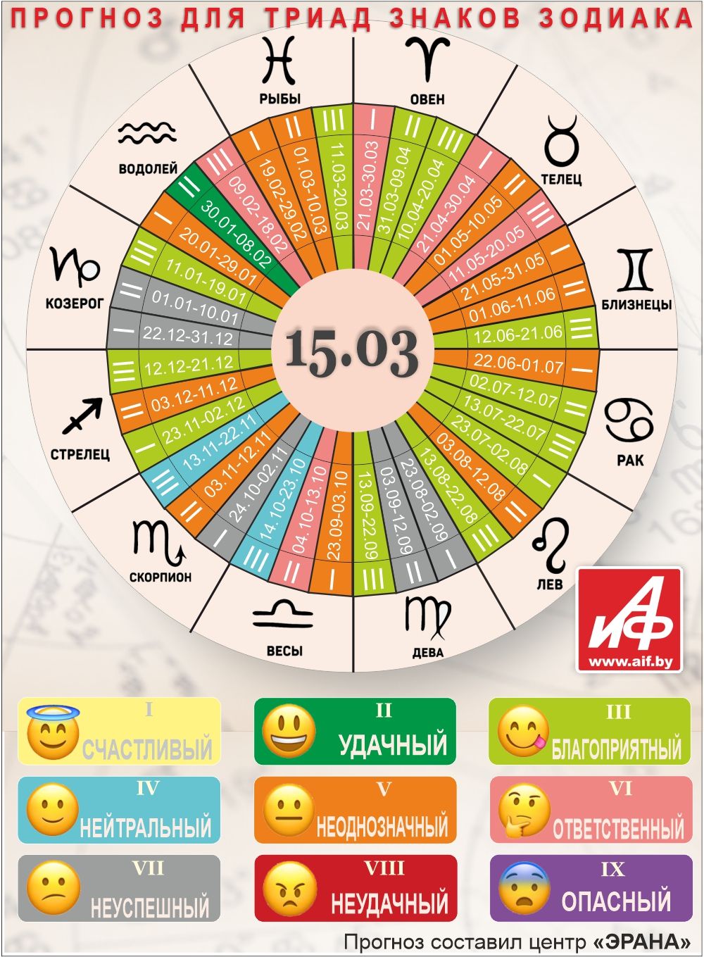Астрологический прогноз для триад знаков зодиака на 15 марта.
