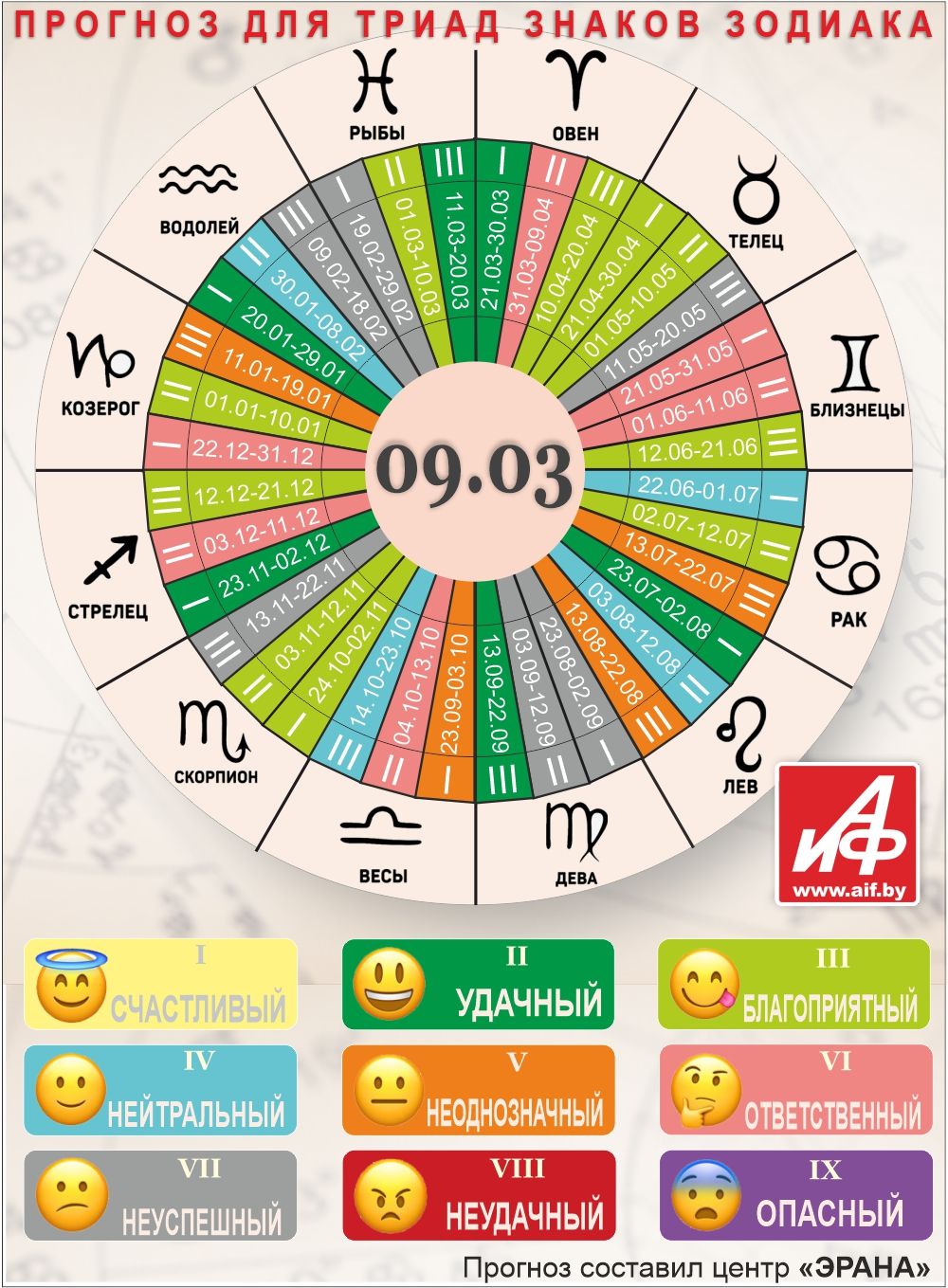 Астрологический прогноз для триад знаков зодиака на 9 марта.