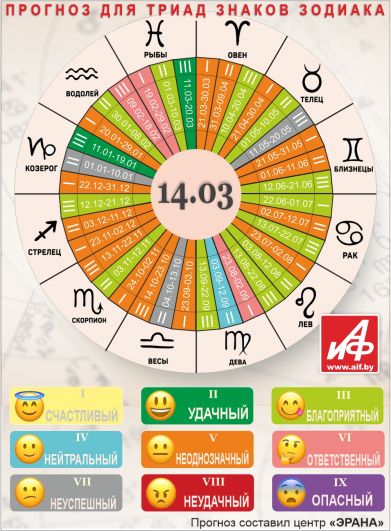 Астрологический прогноз для триад знаков зодиака на 14 марта.