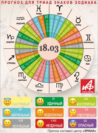 Астрологический прогноз для триад знаков зодиака на 18 марта.